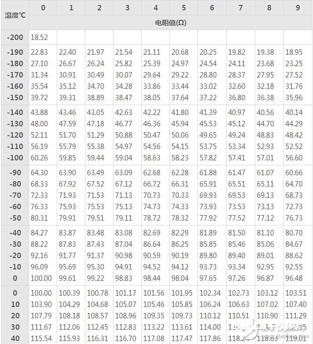 pt100热电阻分度表下载，pt100热电阻分度表怎么看