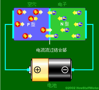 当电路的负极与N型层、正极与P型层相连时，电子和空穴开端搬迁，而耗尽区将消失。