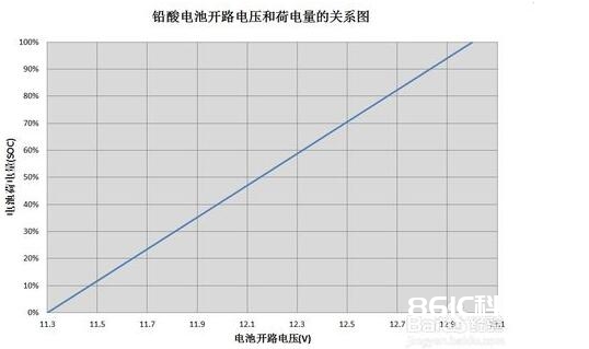 铅酸蓄电池充电办法_铅酸蓄电池怎么修正