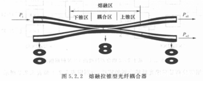 光纤耦合器结构与原理解析