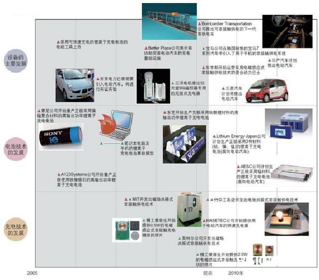 活泼开发运用新充电电池与新充电办法的设备