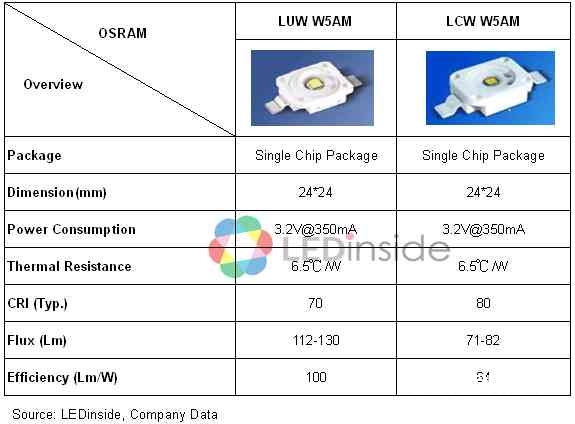 照明大厂欧司朗 (OSRAM)