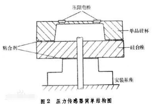 半导体压力传感器原理_半导体压力传感器结构