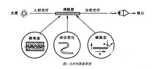 光纤传感器有哪些_常见的光纤传感器