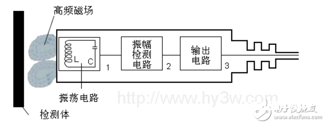 挨近开关的作业原理