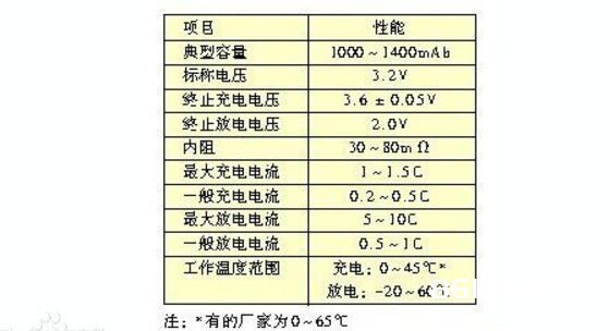 32650锂电池的容量是多大_32650磷酸铁锂电池参数具体