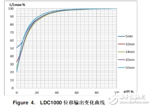 ldc1000线圈克己规划及接法 详解ldc1000运用规划
