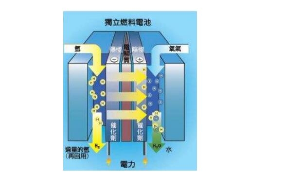 燃料电池是新动力的期望吗（燃料电池的原理及组成结构）