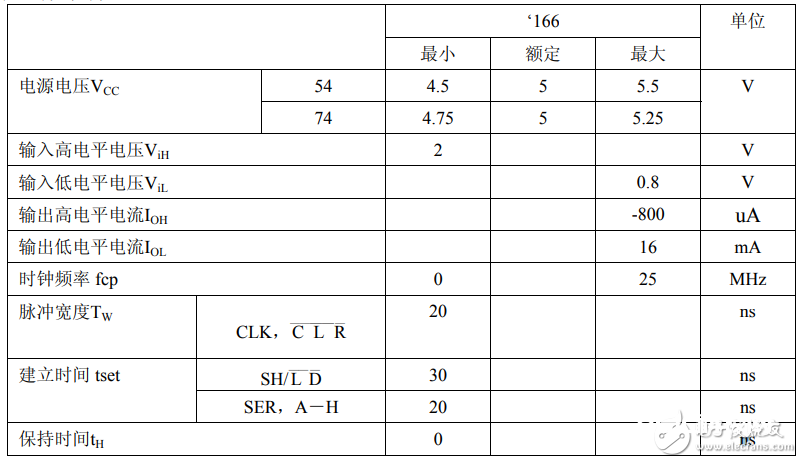 74ls166中文材料_74ls166引脚图及功用_逻辑图及特性参数