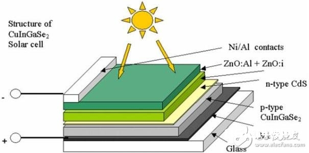 CIGS薄膜太阳能电池及其制备办法