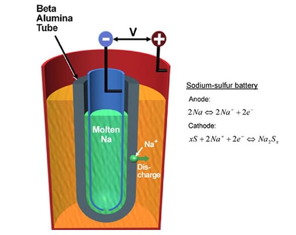 钠硫电池的结构组成_
