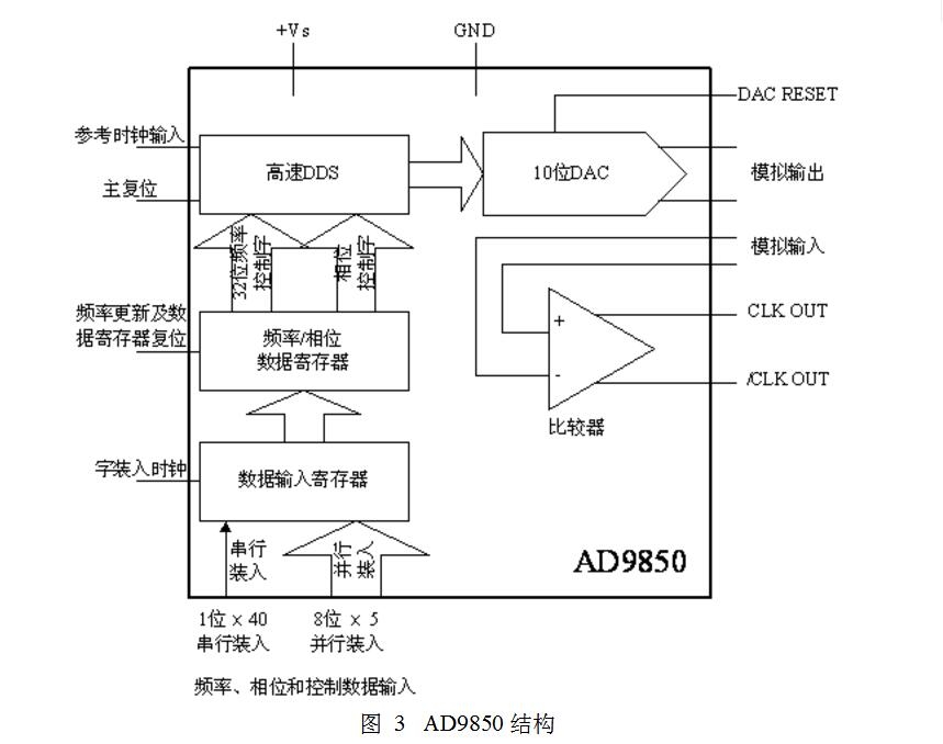 AD9850芯片原理及使用方法总结