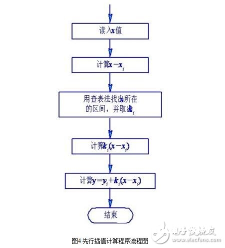 传感器的毛病确诊与传感器的非线性补偿