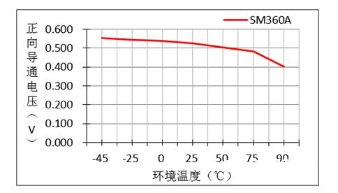 一文了解二极管的特性联系