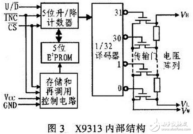 X9313为工业级的32抽头数控电位器，最大阻值为10 kΩ，选用8引脚，有DIP、OIC、FSSOP 3种封装。X9313的内部功用框图，如图3所示。它由输入部分、5位E2PROM、存储和调用电路、32选l译码器、由MOS场效应管构成的32路模仿开关、电阻阵列6部分组成。其间输入部分是5位加／减计数器经过三线加／减式接口（）与单片机相连，其作业像一个升／降计数器，输出经译码，操控接通某个电子开关，这样就把电阻阵列上的一个点衔接到滑动输出端。