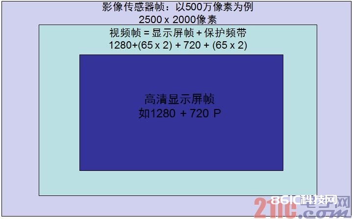 图2. 电子印象安稳(EIS)运用陀螺仪来检测相机运动并补偿。