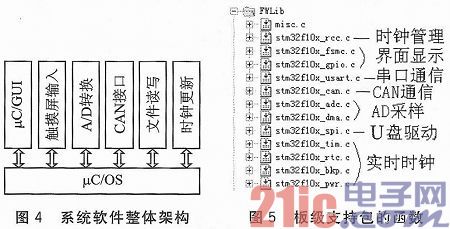 依据CAN总线的嵌入式设备状况监测渠道规划