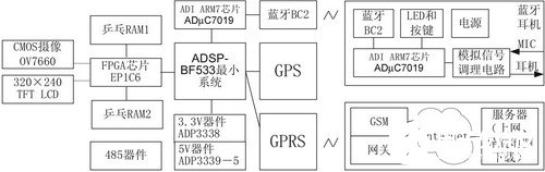 根据EP1C6Q240器材和BF533处理器完结轿车智能终端体系的规划