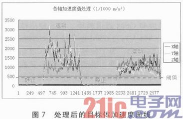 MEMS加快度计的GPS终端的低功耗体系规划