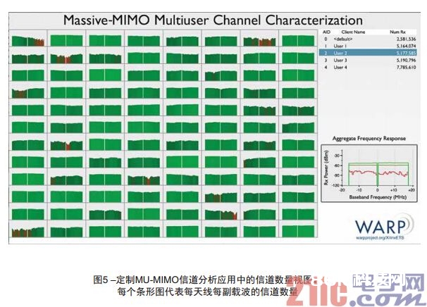  图4 – 多用户MIMO网络的仿真标明，当接入点装置足够多的天线时可为多用户完成明显的速度进步。