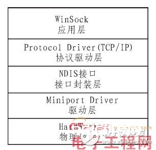 嵌入式规划经历：ARM-WinCE渠道时钟同步规划