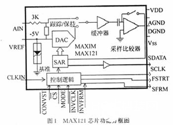 14位模数转化器MAX121芯片的原理及功用特色剖析