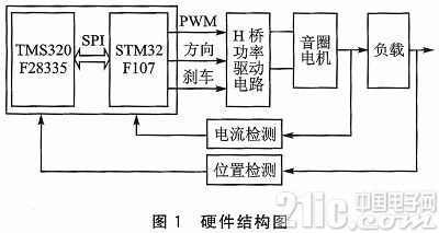 DSP和ARM的音圈电机伺服操控体系规划