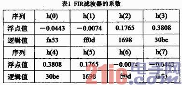 一种根据FPGA的FIR数字滤波器规划与完成