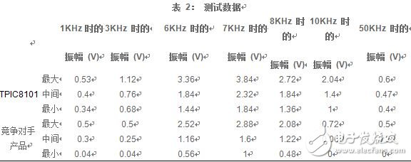 表 2：测验数据