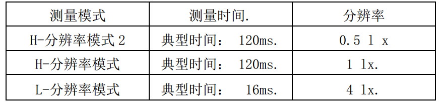 BH1750FVI环境光传感器的功用特色及电路驱动规划