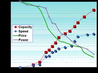 图 1：与 1988 年的赛灵思 FPGA 特征比照。价格和功耗下降一万倍。