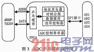 依据DSP和FPGA的水声定位体系主控机规划