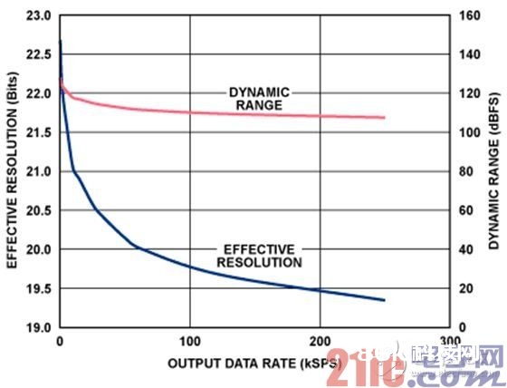 有用分辨率（均方根位数）与输出数据速率的联系