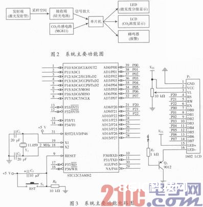 空气能见度和CO2浓度丈量设备的规划与研讨