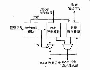 FPGA 规划模型图