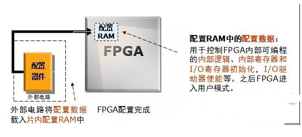 FPGA装备形式挑选 FPGA上电加载时序介绍