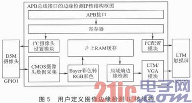 LEON3处理器动态图画边际检测的SoC规划