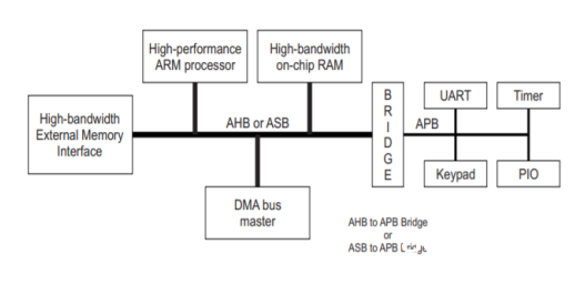 片上网络技能的开展给FPGA带来了什么优势