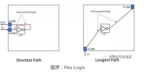 关于嵌入式FPGA的内容详解