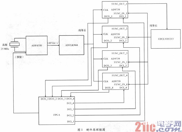 依据多片高速D／A AD9739的多通道信号模仿器