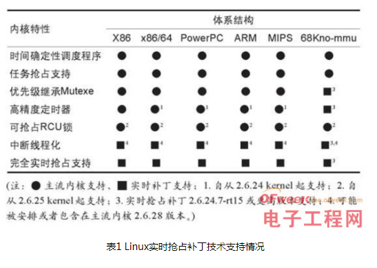 怎样才干更好的了解嵌入式操作体系Linux实时化技能？