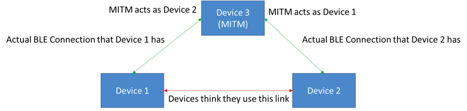 “图2：在中间人进犯中，第三台设备刺进两台设备的衔接之中，而且使通讯的两头以为他们是在与对方直接对话。”