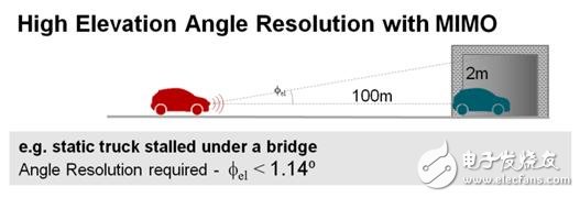 成像雷达传感器的特色及原理解析