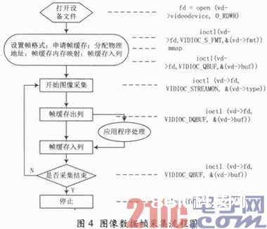 依据GPRS和嵌入式Linux的长途图画监控体系