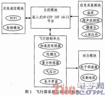 依据嵌入式ARMv7的监测飞翔器体系规划