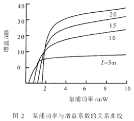 泵浦功率与增益系数的联系曲线