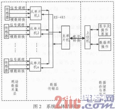 总线式原油盘库数据收集子体系的规划