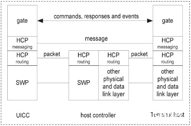 图5 运用SWP协议的HCI架构图