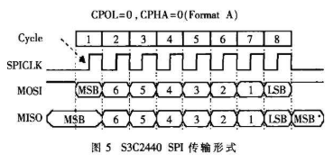 依据S3C2440A处理器和无线收发模块完结无线多媒体播映体系的规划