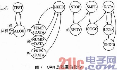 依据CAN总线的嵌入式设备状况监测渠道规划